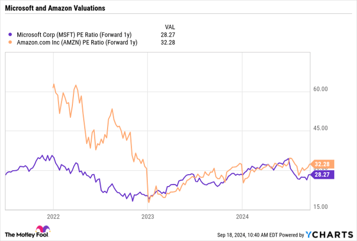 MSFT PE Ratio (Forward 1y) Chart