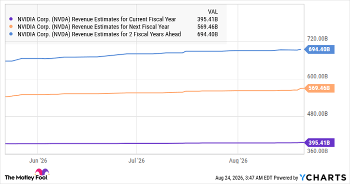 NVDA Revenue Estimates for Current Fiscal Year Chart