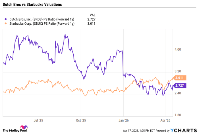 BROS PS Ratio (Forward 1y) Chart
