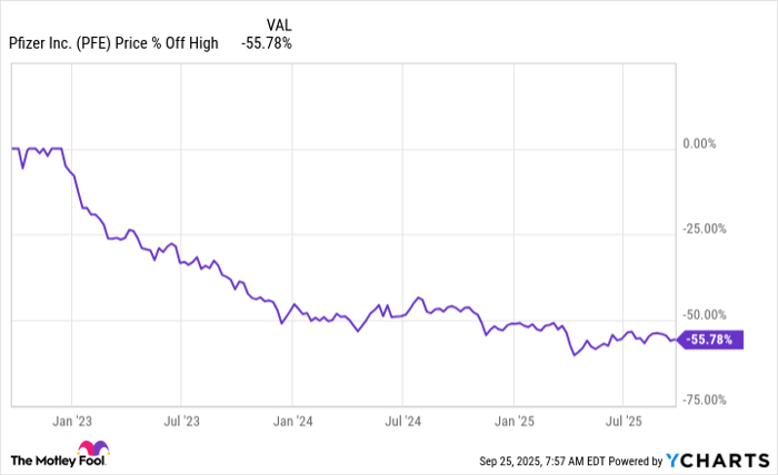 PFE Chart