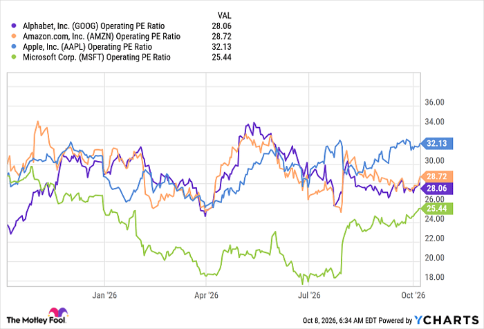 GOOG Operating PE Ratio Chart