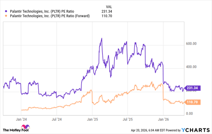 PLTR PE Ratio Chart