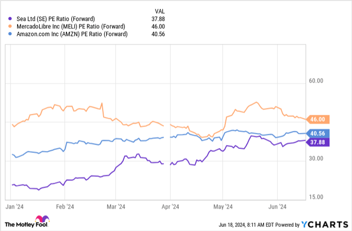 SE PE Ratio (Forward) Chart