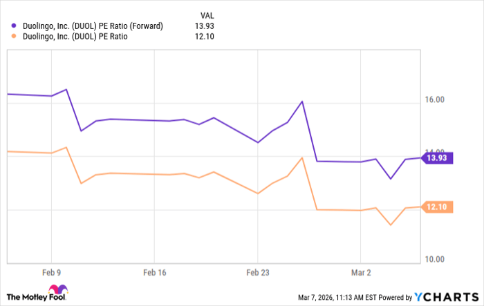 DUOL PE Ratio (Forward) Chart