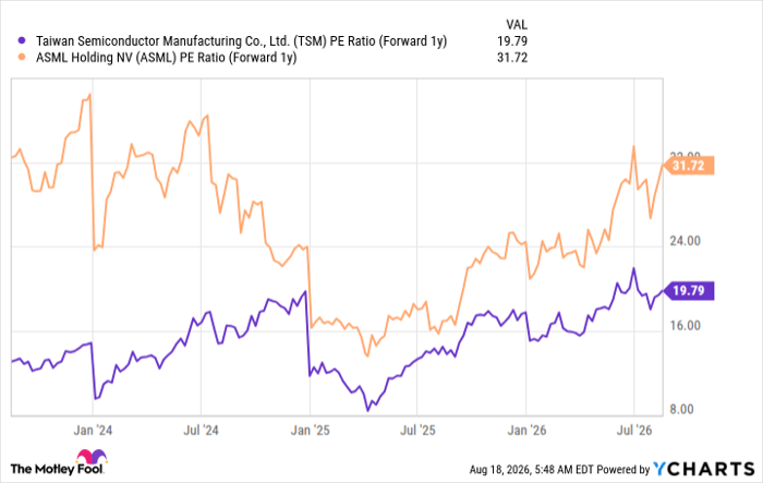 TSM PE Ratio (Forward 1y) Chart