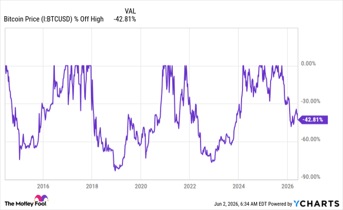 Bitcoin Price Chart