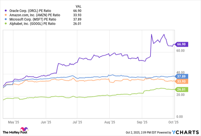 ORCL PE Ratio Chart