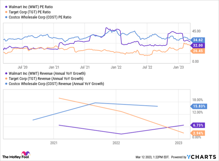 WMT PE Ratio Chart