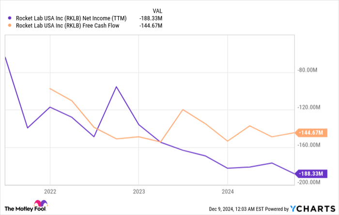 RKLB Net Income (TTM) Chart