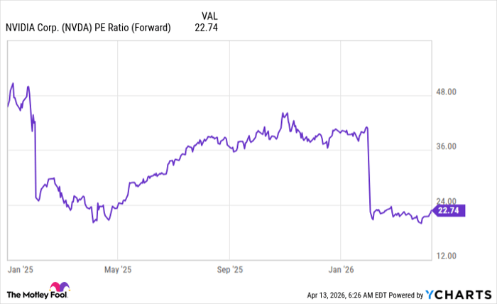 NVDA PE Ratio (Forward) Chart