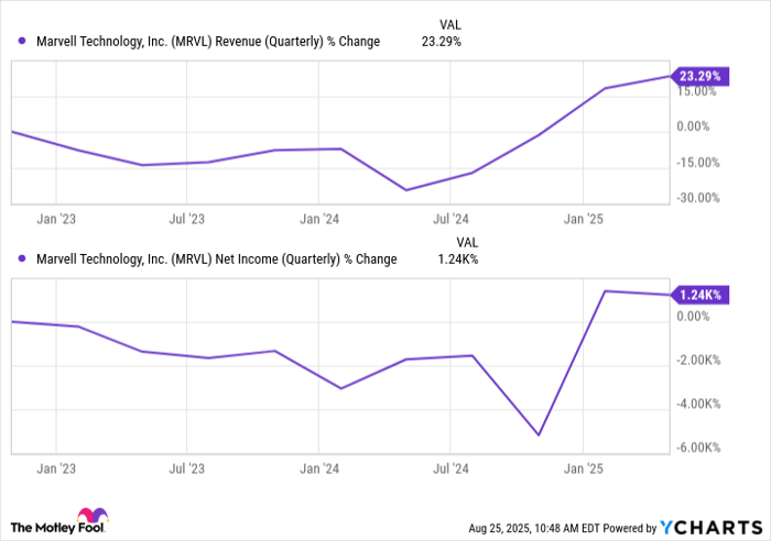 MRVL Revenue (Quarterly) Chart