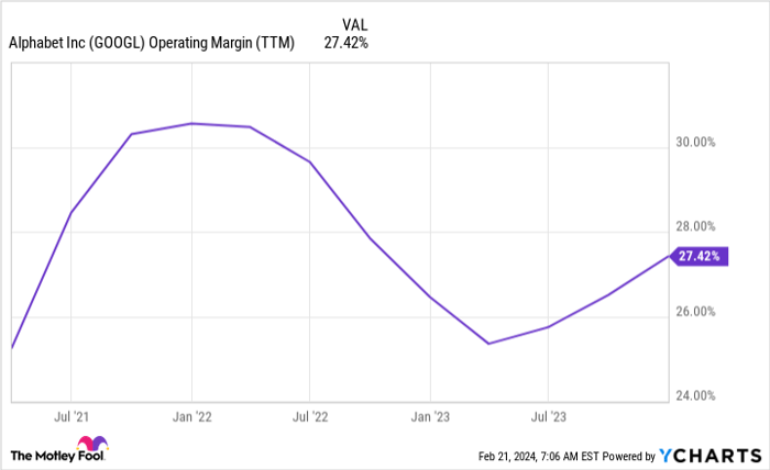 GOOGL Operating Margin (TTM) Chart