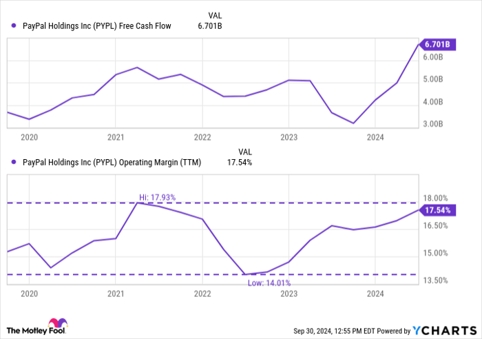 PYPL Free Cash Flow Chart