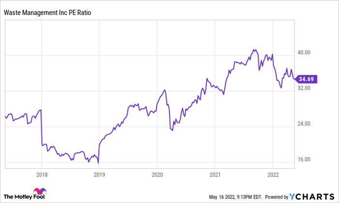 WM PE Ratio Chart