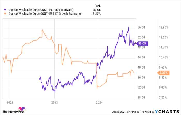 COST PE Ratio (Forward) Chart