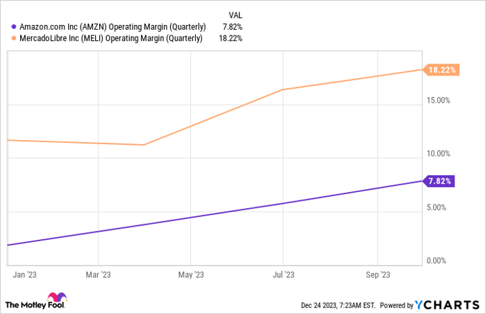 AMZN Operating Margin (Quarterly) Chart