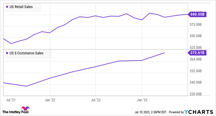 US Retail Sales Chart