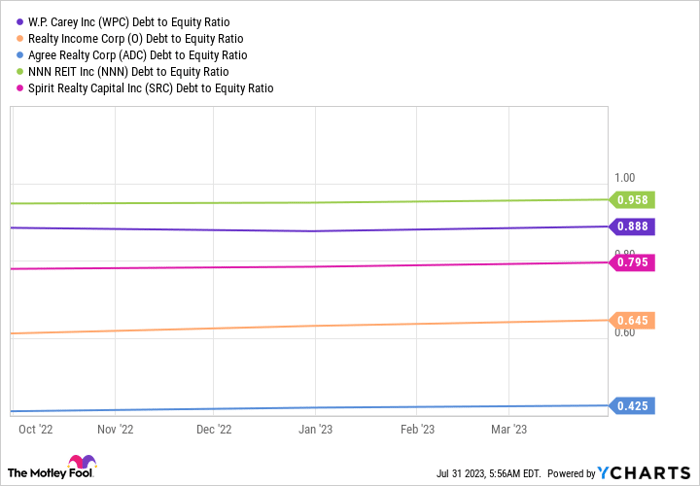 WPC Debt to Equity Ratio Chart