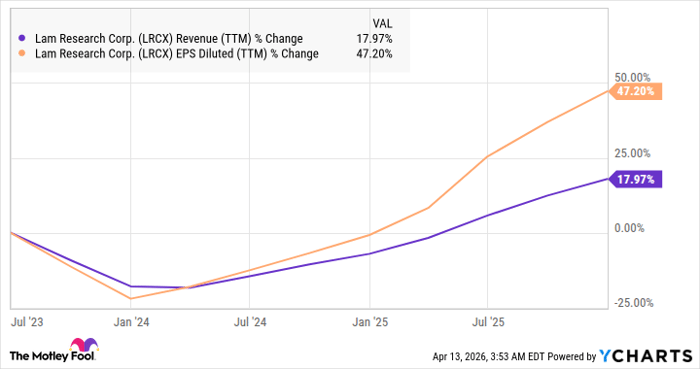LRCX Revenue (TTM) Chart