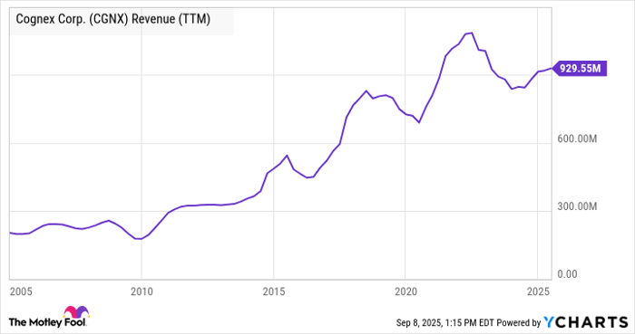 CGNX Revenue (TTM) Chart
