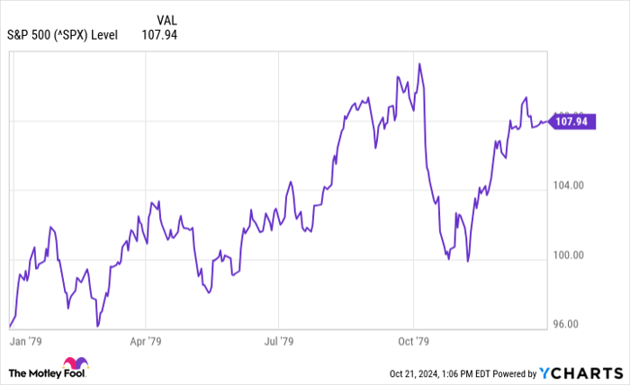 ^SPX Chart