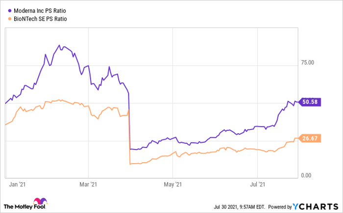 Better Biotech Stock Moderna Vs Biontech Nasdaq