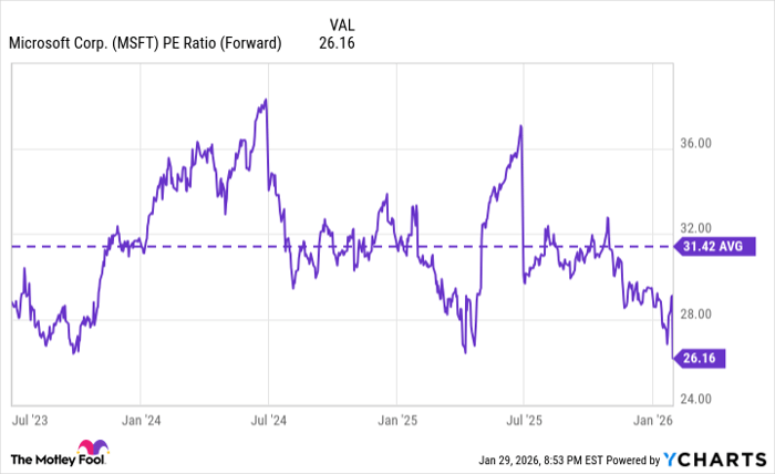 MSFT PE Ratio (Forward) Chart