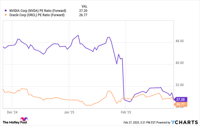 NVDA PE Ratio (Forward) Chart