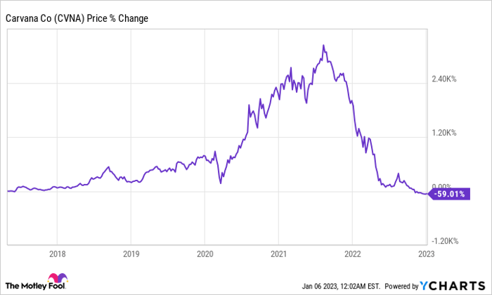 CVNA Chart