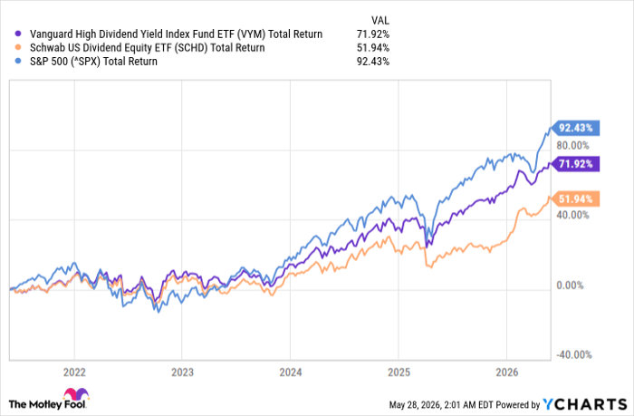 VYM Total Return Level Chart