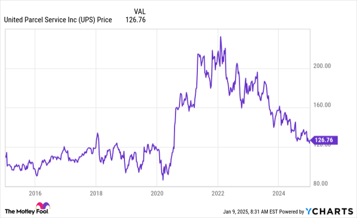 UPS Chart