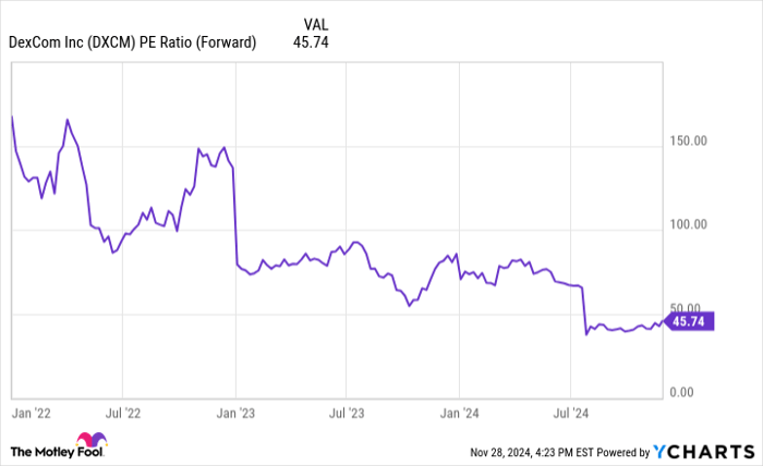 DXCM PE Ratio (Forward) Chart