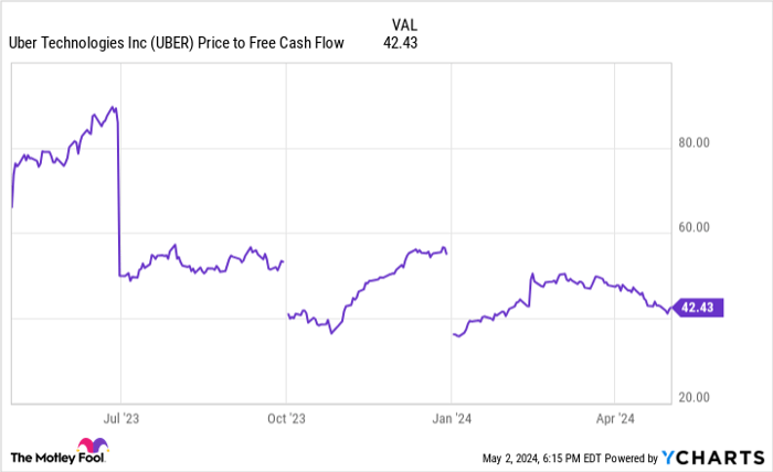 UBER Price to Free Cash Flow Chart