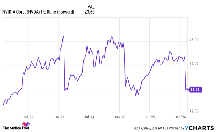 NVDA PE Ratio (Forward) Chart