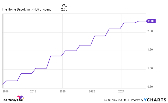HD Dividend Chart