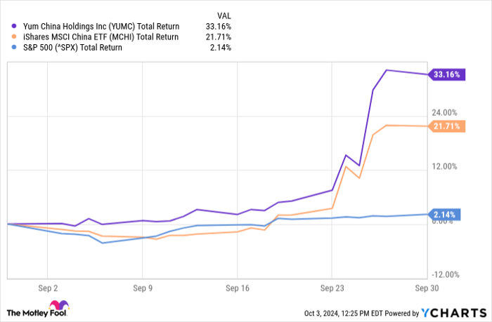 YUMC Total Return Level Chart