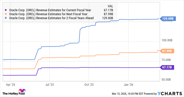 ORCL Revenue Estimates for Current Fiscal Year Chart