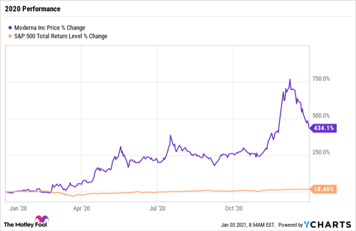 Why Moderna Stock Fell 32 In December Nasdaq