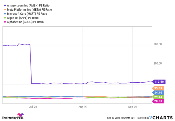 AMZN PE Ratio Chart