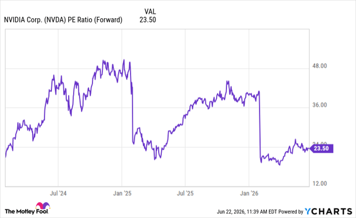 NVDA PE Ratio (Forward) Chart