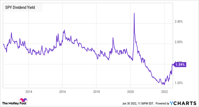 SPY Dividend Yield Chart