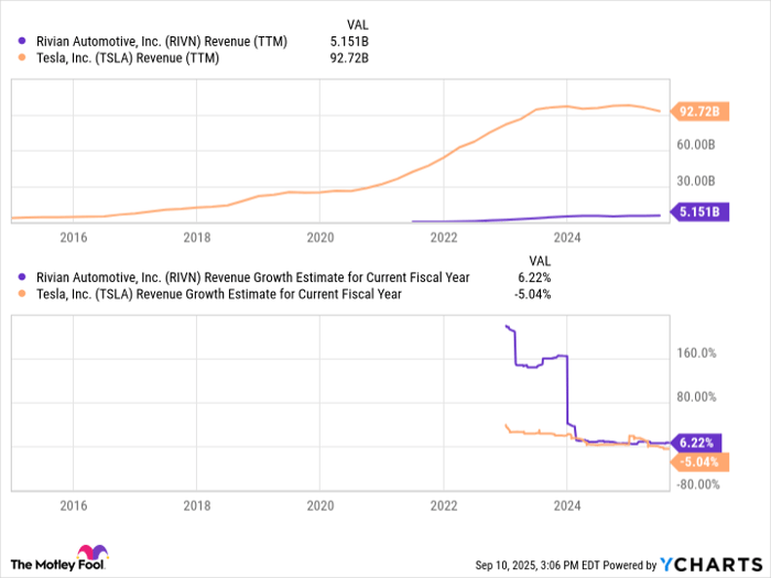 RIVN Revenue (TTM) Chart