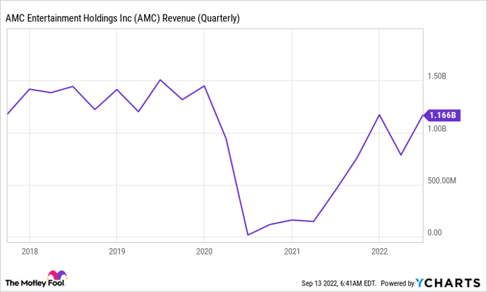 AMC Revenue (Quarterly) Chart
