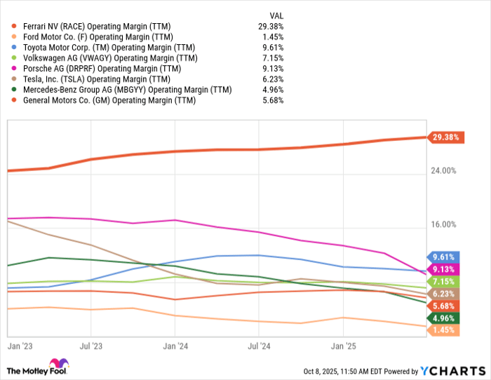 RACE Operating Margin (TTM) Chart
