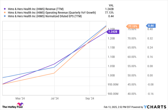 HIMS Revenue (TTM) Chart