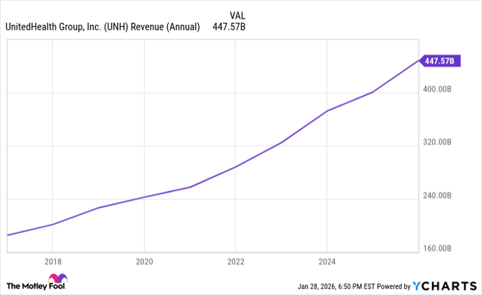 UNH Revenue (Annual) Chart