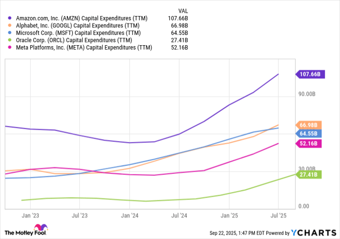 AMZN Capital Expenditures (TTM) Chart