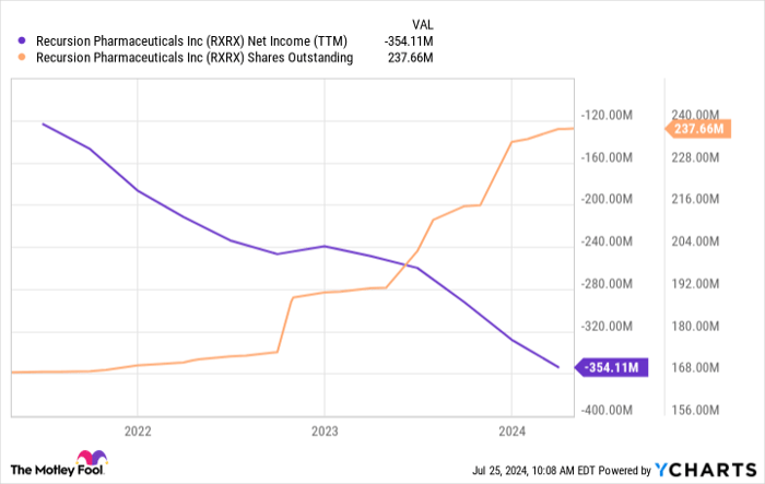 RXRX Net Income (TTM) Chart