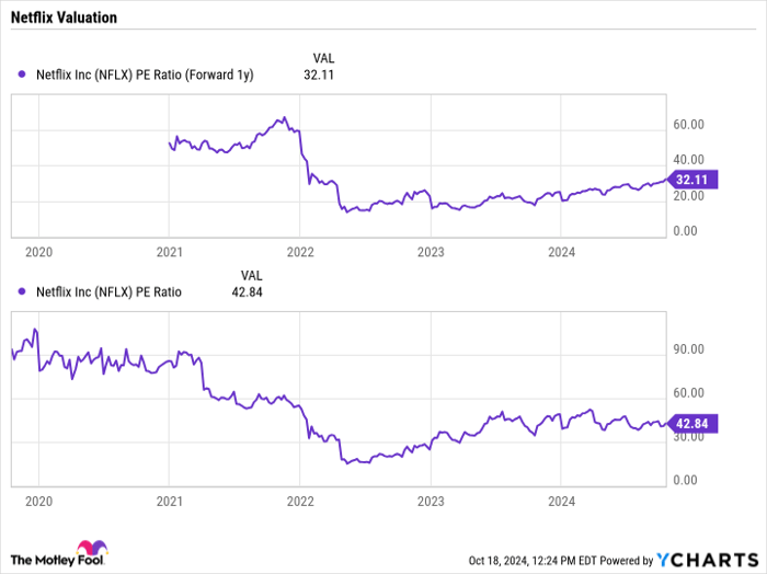 NFLX PE Ratio (Forward 1y) Chart