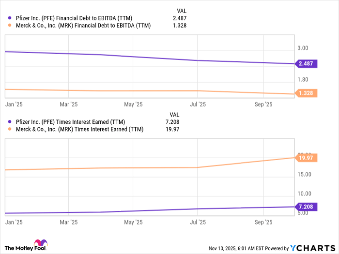 PFE Financial Debt to EBITDA (TTM) Chart